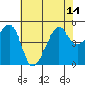 San Francisco tide chart for Wednesday, July 14, 2021