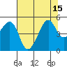 San Francisco tide chart for Thursday, July 15, 2021