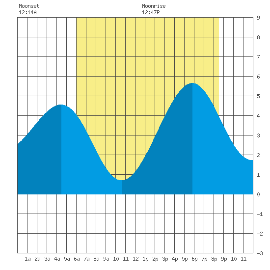 San Francisco tide chart for Friday, July 16, 2021