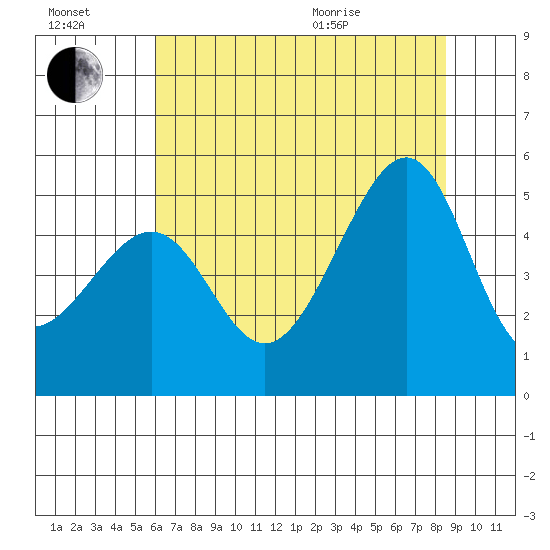 San Francisco tide chart for Saturday, July 17, 2021