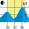 San Francisco tide chart for Saturday, July 17, 2021