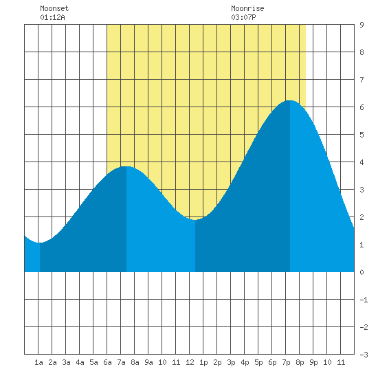 San Francisco tide chart for Sunday, July 18, 2021
