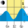 San Francisco tide chart for Thursday, July 1, 2021