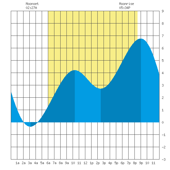 San Francisco tide chart for Tuesday, July 20, 2021