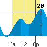 San Francisco tide chart for Tuesday, July 20, 2021