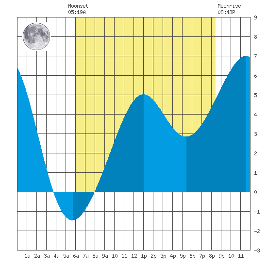 San Francisco tide chart for Friday, July 23, 2021