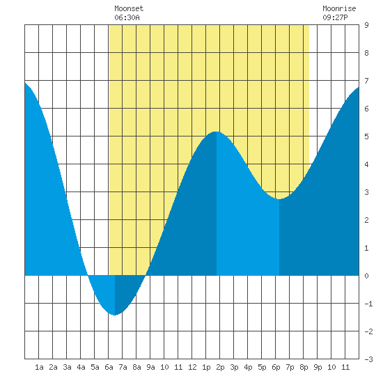 San Francisco tide chart for Saturday, July 24, 2021