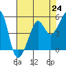 San Francisco tide chart for Saturday, July 24, 2021