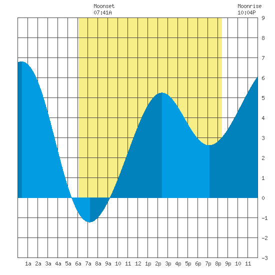San Francisco tide chart for Sunday, July 25, 2021