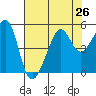 San Francisco tide chart for Monday, July 26, 2021