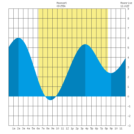 San Francisco tide chart for Tuesday, July 27, 2021