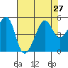 San Francisco tide chart for Tuesday, July 27, 2021
