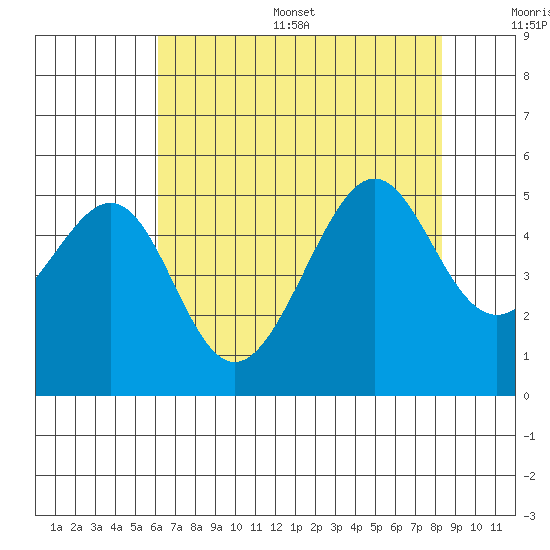 San Francisco tide chart for Thursday, July 29, 2021