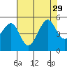 San Francisco tide chart for Thursday, July 29, 2021