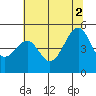 San Francisco tide chart for Friday, July 2, 2021