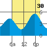 San Francisco tide chart for Friday, July 30, 2021