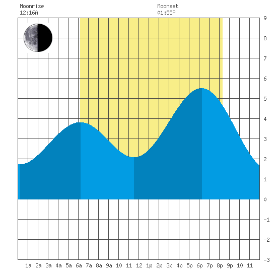 San Francisco tide chart for Saturday, July 31, 2021