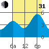 San Francisco tide chart for Saturday, July 31, 2021