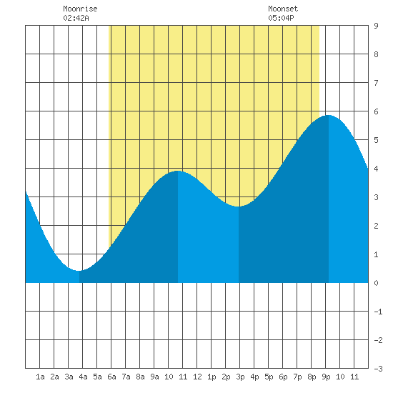 San Francisco tide chart for Monday, July 5, 2021