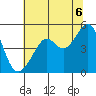 San Francisco tide chart for Tuesday, July 6, 2021