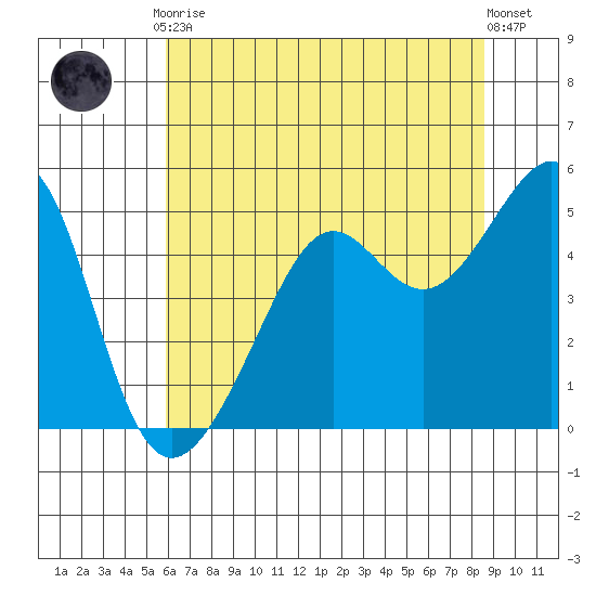 San Francisco tide chart for Friday, July 9, 2021