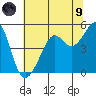 San Francisco tide chart for Friday, July 9, 2021