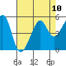 San Francisco tide chart for Tuesday, August 10, 2021