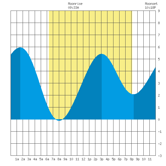 San Francisco tide chart for Wednesday, August 11, 2021
