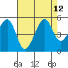 San Francisco tide chart for Thursday, August 12, 2021