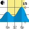 San Francisco tide chart for Sunday, August 15, 2021