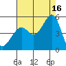 San Francisco tide chart for Monday, August 16, 2021