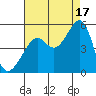 San Francisco tide chart for Tuesday, August 17, 2021