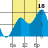 San Francisco tide chart for Wednesday, August 18, 2021