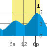 San Francisco tide chart for Sunday, August 1, 2021