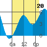 San Francisco tide chart for Friday, August 20, 2021