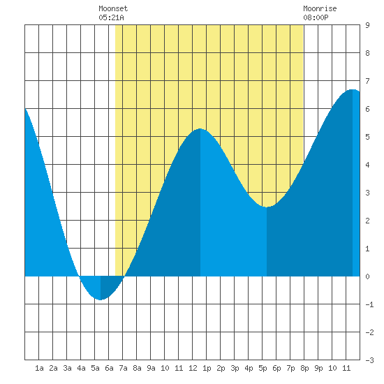 San Francisco tide chart for Saturday, August 21, 2021