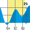 San Francisco tide chart for Saturday, August 21, 2021