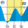 San Francisco tide chart for Sunday, August 22, 2021