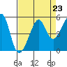 San Francisco tide chart for Monday, August 23, 2021