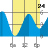 San Francisco tide chart for Tuesday, August 24, 2021
