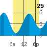 San Francisco tide chart for Wednesday, August 25, 2021