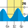 San Francisco tide chart for Thursday, August 26, 2021