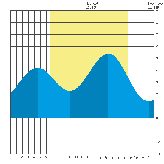 San Francisco tide chart for Saturday, August 28, 2021