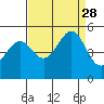 San Francisco tide chart for Saturday, August 28, 2021