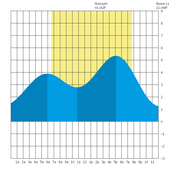 San Francisco tide chart for Sunday, August 29, 2021