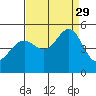 San Francisco tide chart for Sunday, August 29, 2021