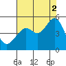 San Francisco tide chart for Monday, August 2, 2021