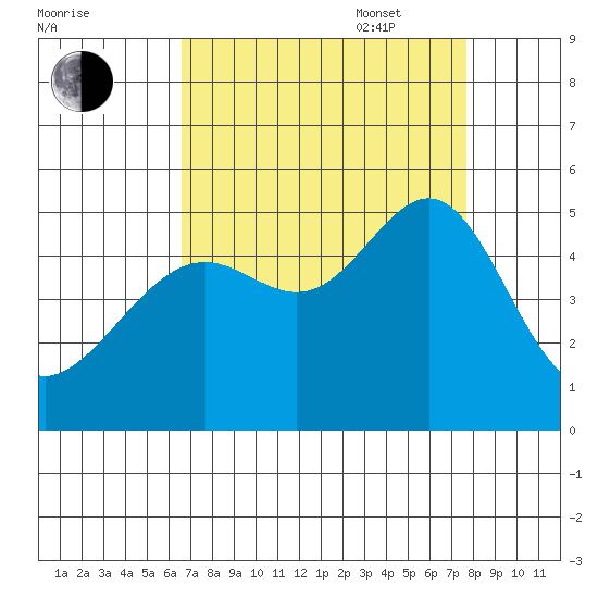 San Francisco tide chart for Monday, August 30, 2021