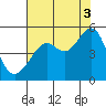 San Francisco tide chart for Tuesday, August 3, 2021
