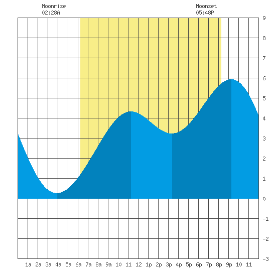 San Francisco tide chart for Wednesday, August 4, 2021